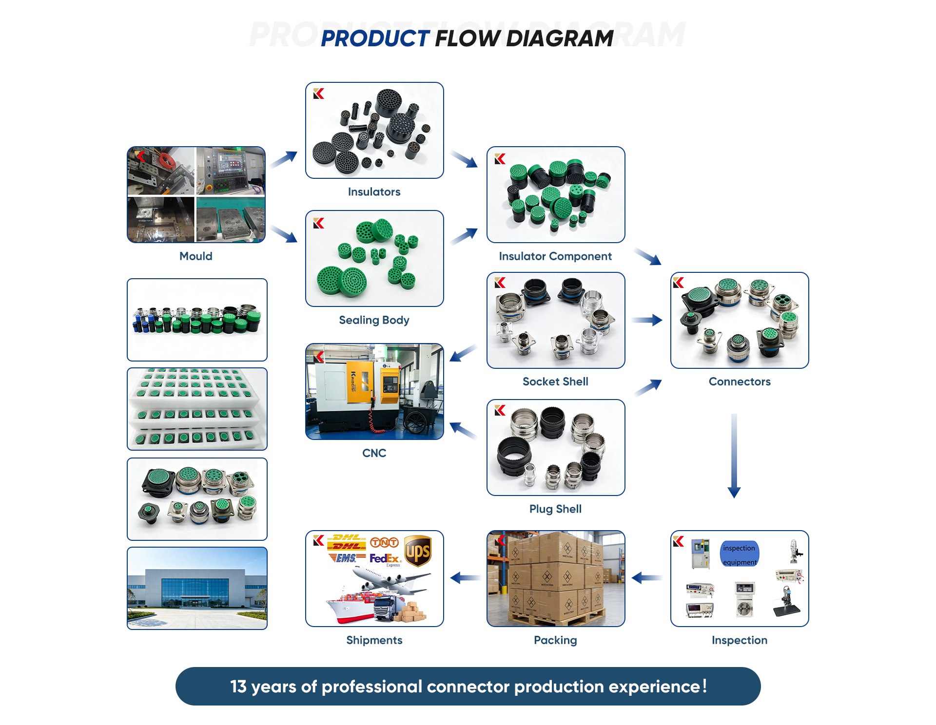 The D38999 Series Connector Production Flowchart